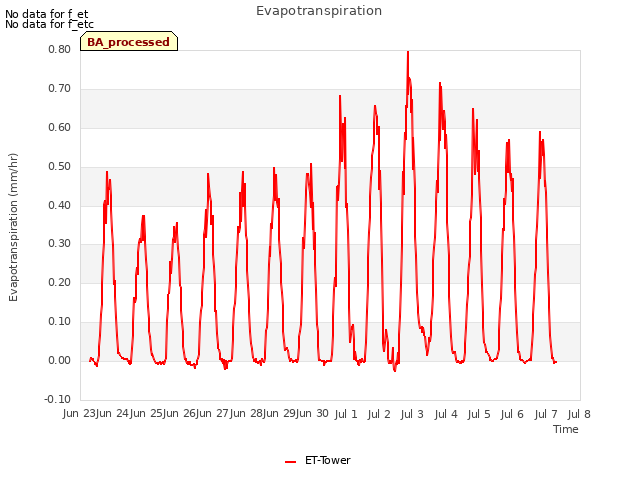 plot of Evapotranspiration