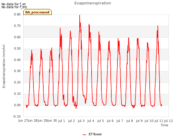 plot of Evapotranspiration