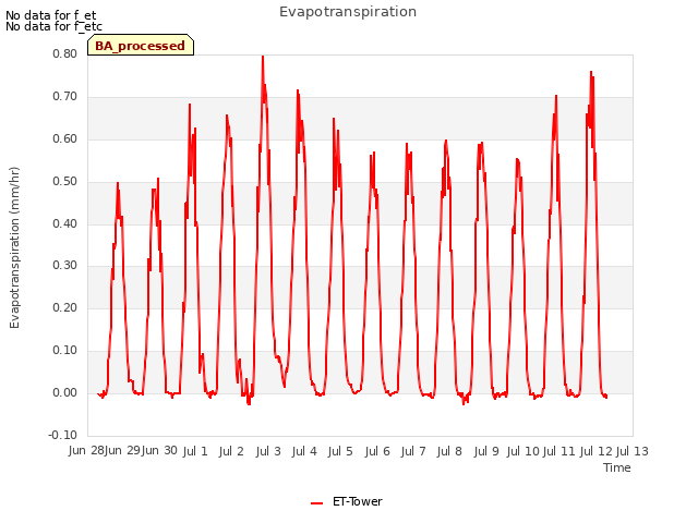 plot of Evapotranspiration