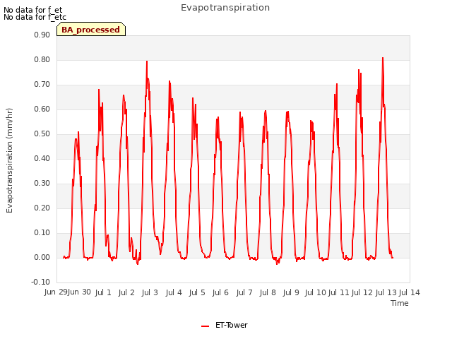 plot of Evapotranspiration