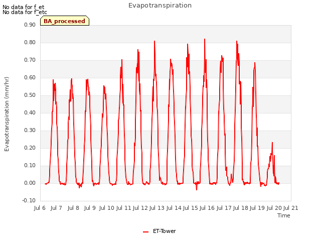 plot of Evapotranspiration