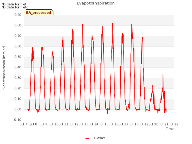 plot of Evapotranspiration