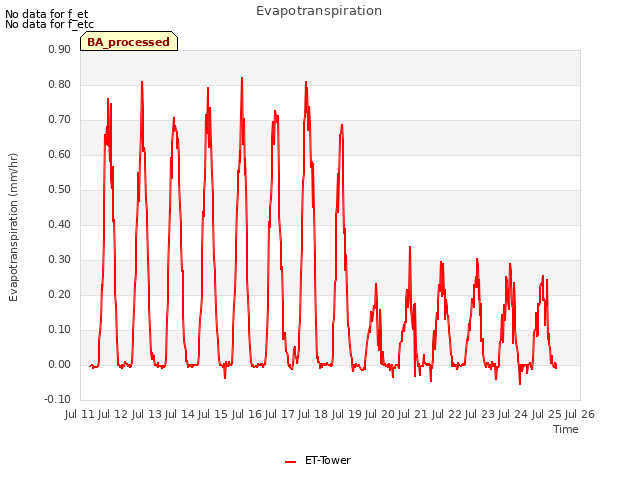 plot of Evapotranspiration