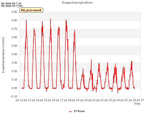 plot of Evapotranspiration