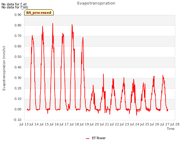 plot of Evapotranspiration