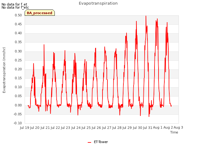 plot of Evapotranspiration