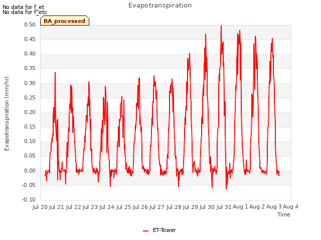 plot of Evapotranspiration