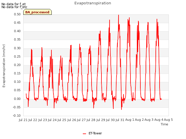 plot of Evapotranspiration