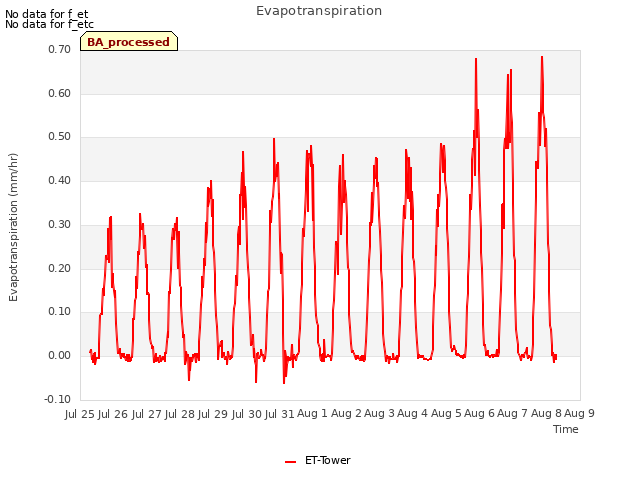 plot of Evapotranspiration