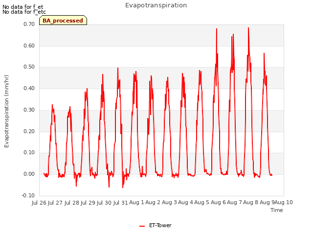 plot of Evapotranspiration