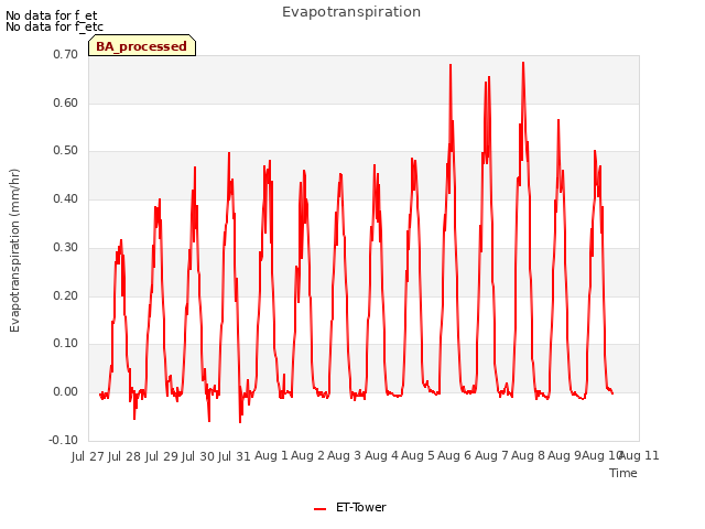 plot of Evapotranspiration