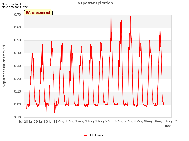 plot of Evapotranspiration