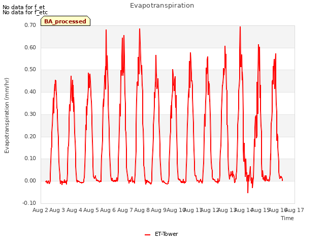 plot of Evapotranspiration