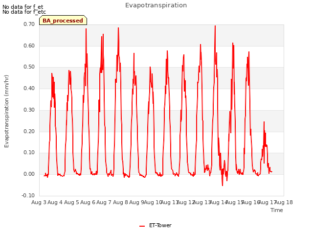 plot of Evapotranspiration