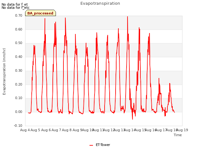 plot of Evapotranspiration