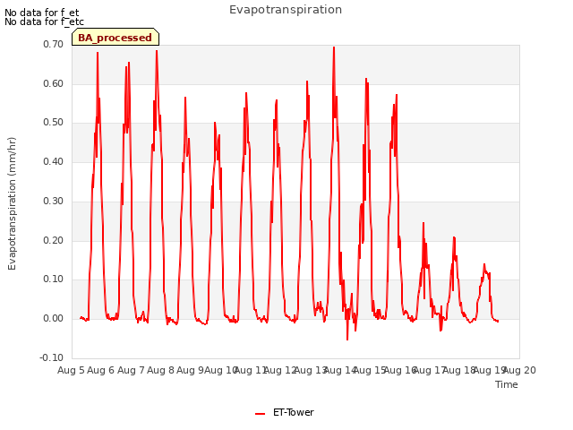 plot of Evapotranspiration