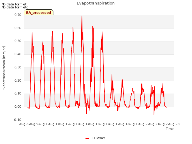 plot of Evapotranspiration