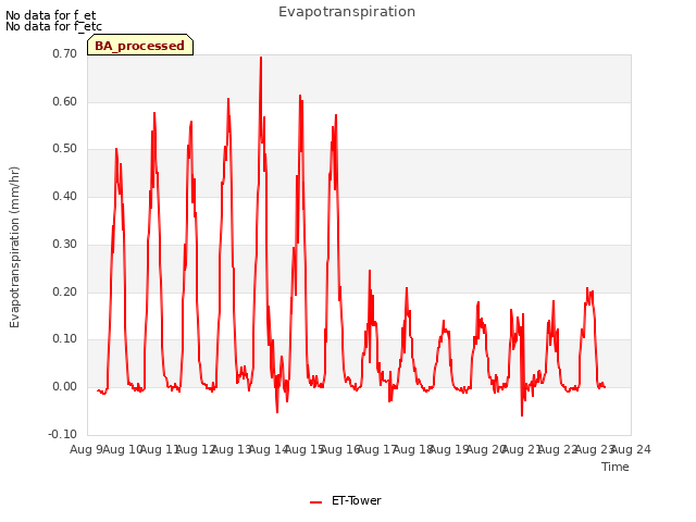 plot of Evapotranspiration