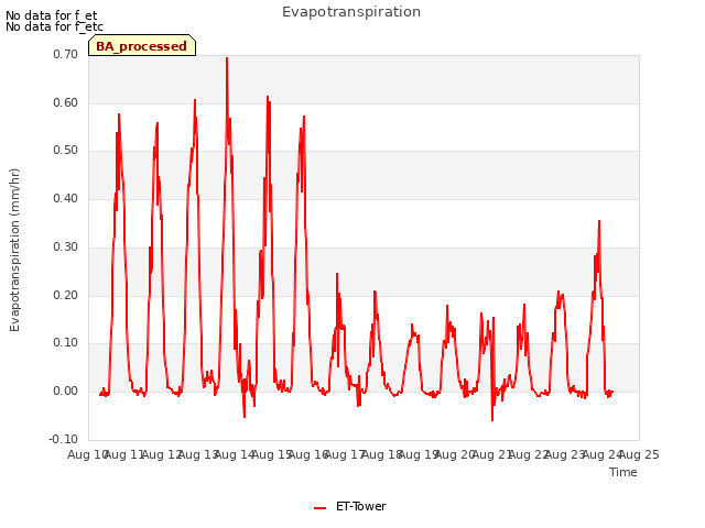 plot of Evapotranspiration