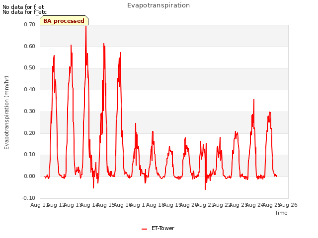 plot of Evapotranspiration