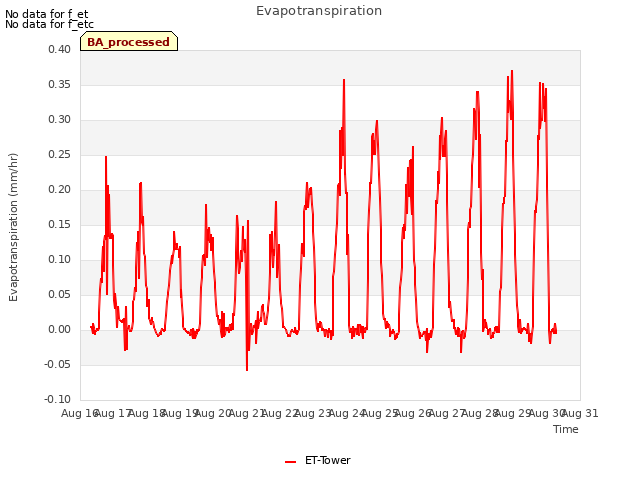 plot of Evapotranspiration