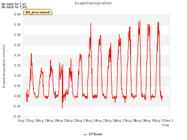 plot of Evapotranspiration