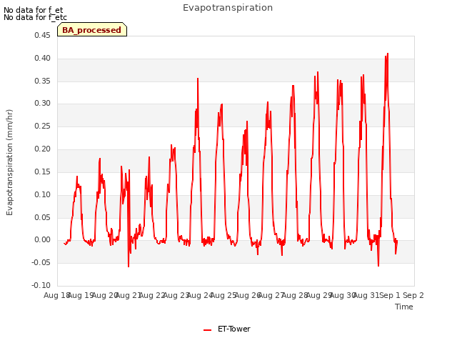 plot of Evapotranspiration