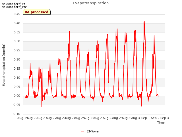 plot of Evapotranspiration