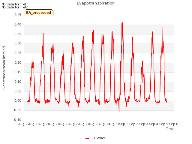 plot of Evapotranspiration