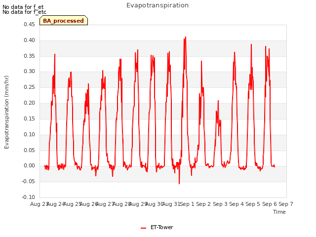 plot of Evapotranspiration