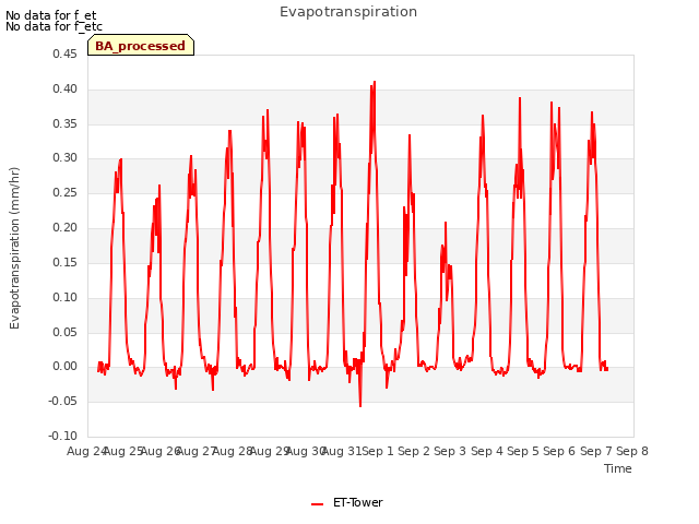 plot of Evapotranspiration