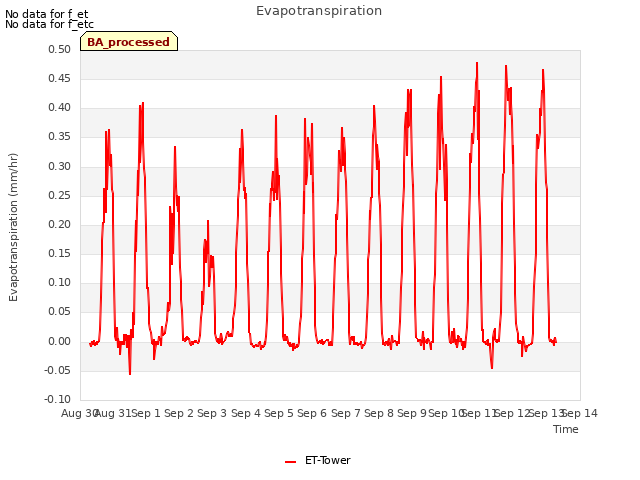 plot of Evapotranspiration