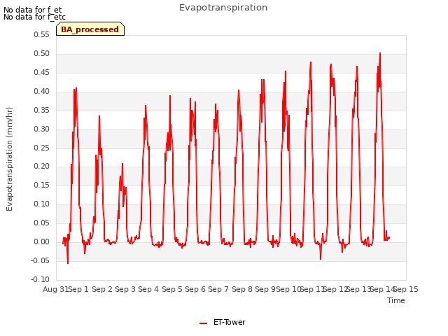 plot of Evapotranspiration