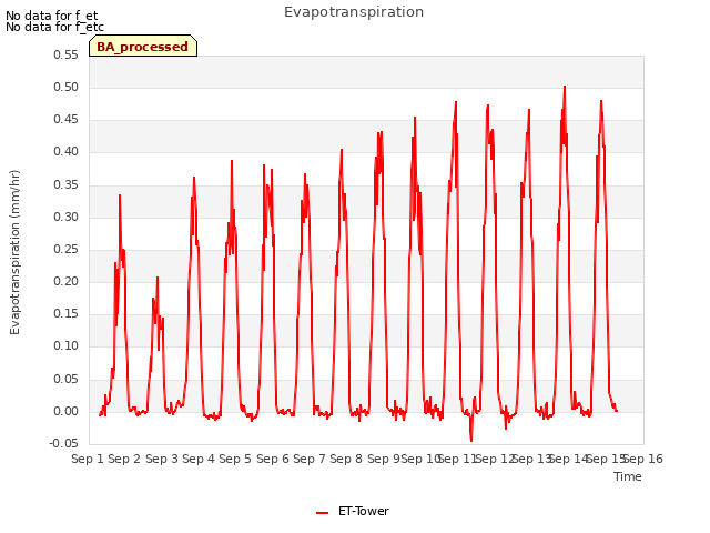 plot of Evapotranspiration