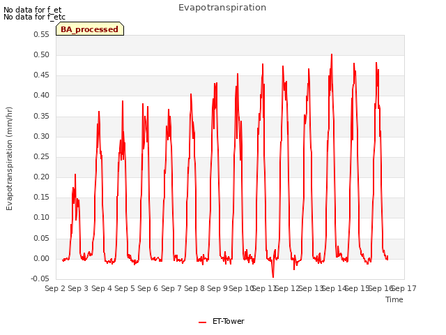 plot of Evapotranspiration