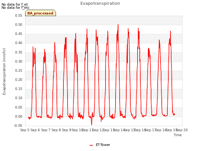 plot of Evapotranspiration