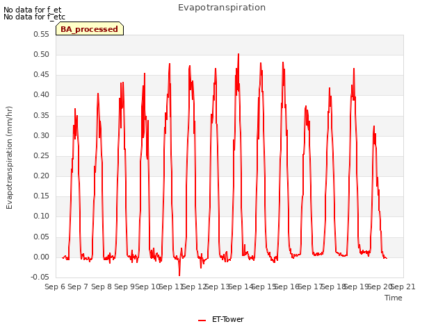 plot of Evapotranspiration