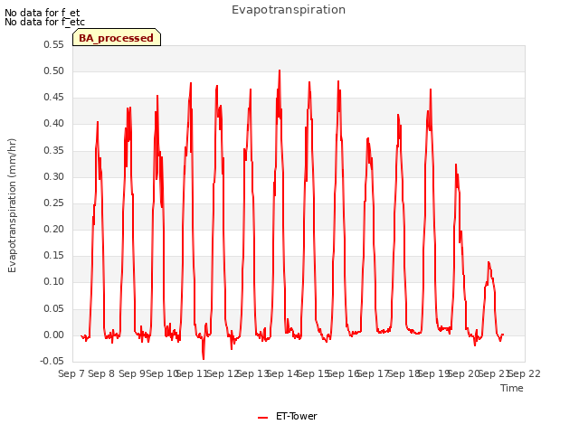 plot of Evapotranspiration