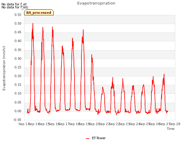 plot of Evapotranspiration