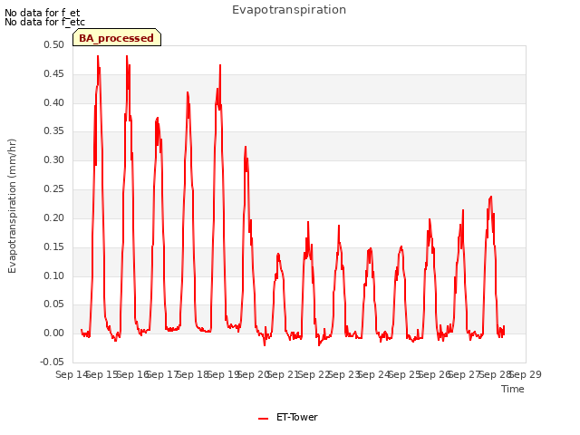 plot of Evapotranspiration