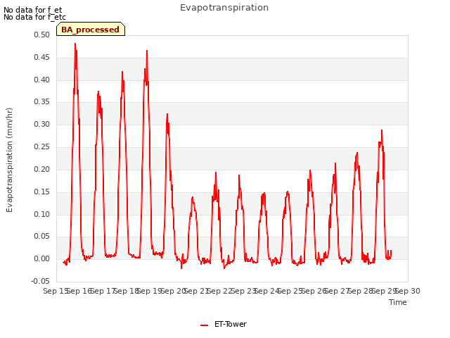 plot of Evapotranspiration