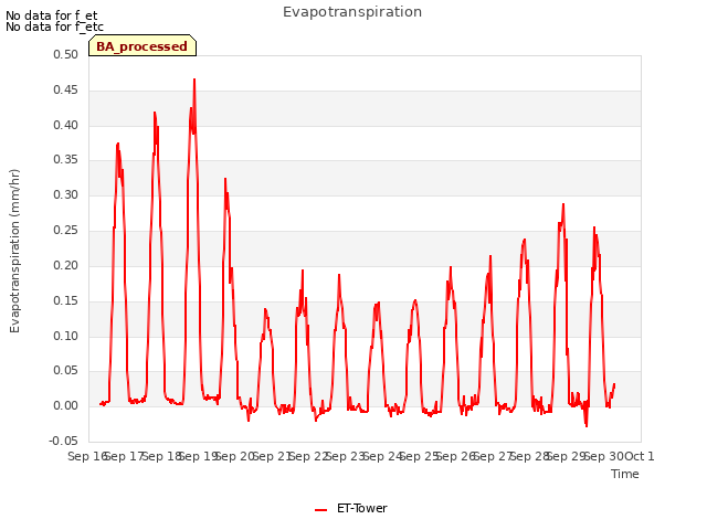 plot of Evapotranspiration