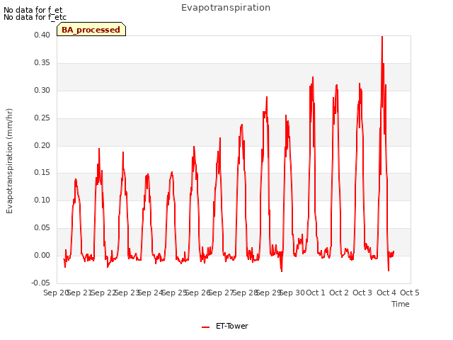 plot of Evapotranspiration