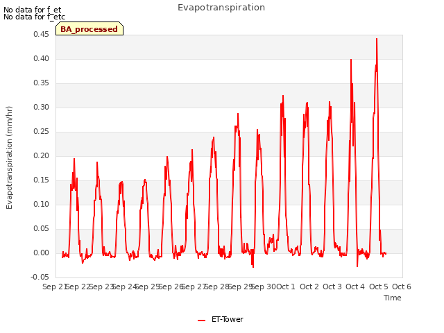 plot of Evapotranspiration