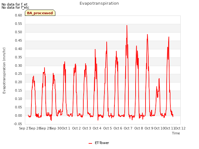 plot of Evapotranspiration