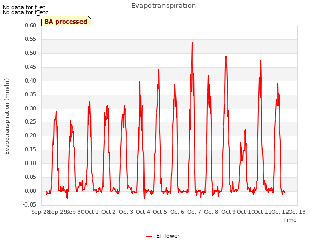 plot of Evapotranspiration