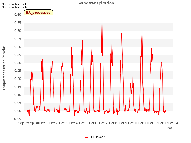 plot of Evapotranspiration