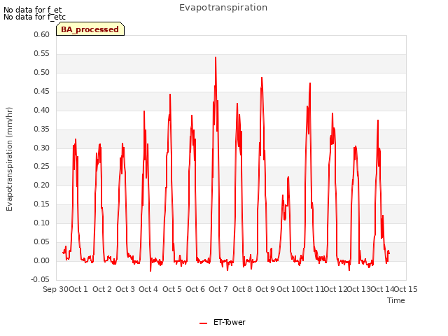 plot of Evapotranspiration