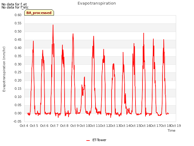 plot of Evapotranspiration