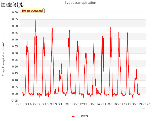 plot of Evapotranspiration